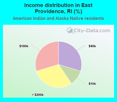 Income distribution in East Providence, RI (%)