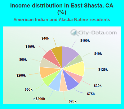 Income distribution in East Shasta, CA (%)