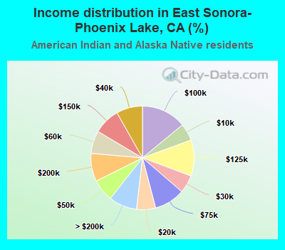 Income distribution in East Sonora-Phoenix Lake, CA (%)