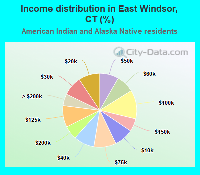 Income distribution in East Windsor, CT (%)