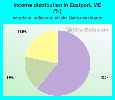 Income distribution in Eastport, ME (%)