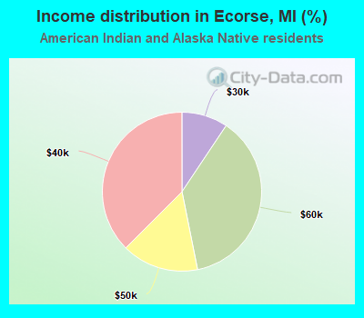 Income distribution in Ecorse, MI (%)