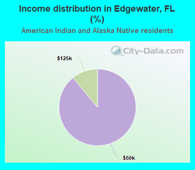 Income distribution in Edgewater, FL (%)