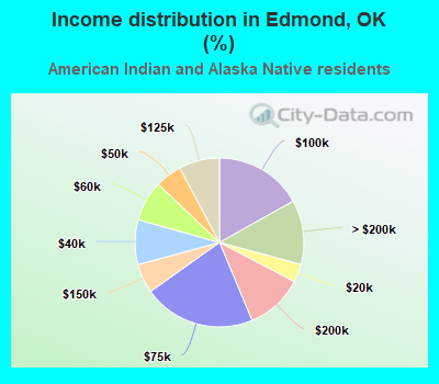 Income distribution in Edmond, OK (%)