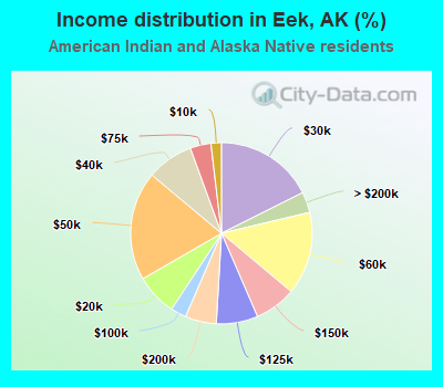 Income distribution in Eek, AK (%)