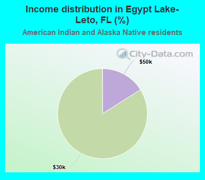 Income distribution in Egypt Lake-Leto, FL (%)