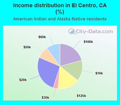 Income distribution in El Centro, CA (%)