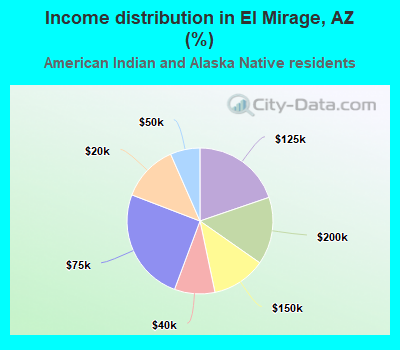 Income distribution in El Mirage, AZ (%)