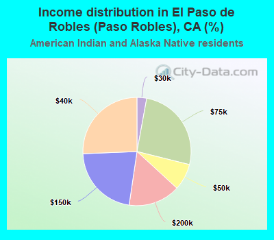 Income distribution in El Paso de Robles (Paso Robles), CA (%)