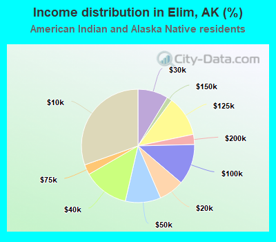 Income distribution in Elim, AK (%)