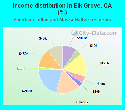 Income distribution in Elk Grove, CA (%)