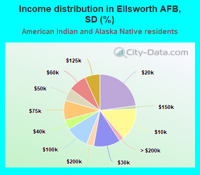 Income distribution in Ellsworth AFB, SD (%)
