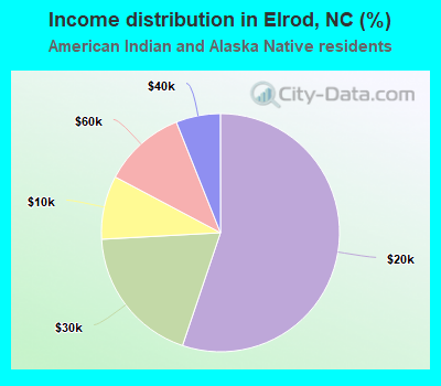 Income distribution in Elrod, NC (%)