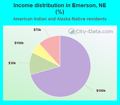 Income distribution in Emerson, NE (%)