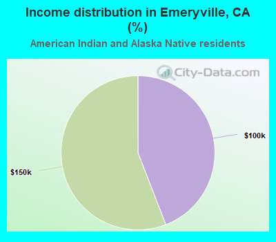 Income distribution in Emeryville, CA (%)