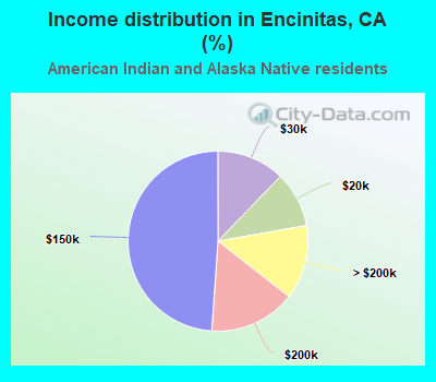 Income distribution in Encinitas, CA (%)