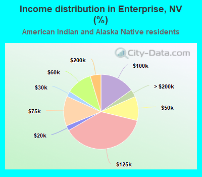Income distribution in Enterprise, NV (%)