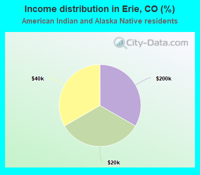 Income distribution in Erie, CO (%)