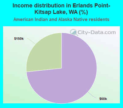 Income distribution in Erlands Point-Kitsap Lake, WA (%)