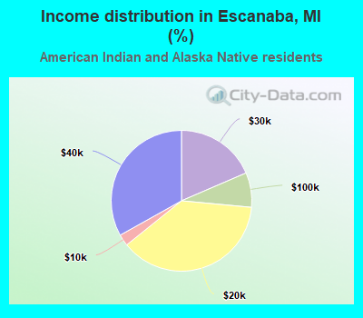 Income distribution in Escanaba, MI (%)