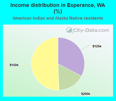 Income distribution in Esperance, WA (%)