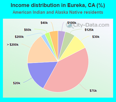 Income distribution in Eureka, CA (%)