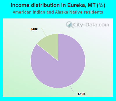 Income distribution in Eureka, MT (%)