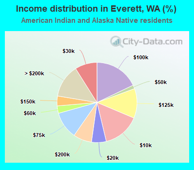 Income distribution in Everett, WA (%)