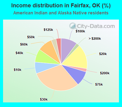 Income distribution in Fairfax, OK (%)