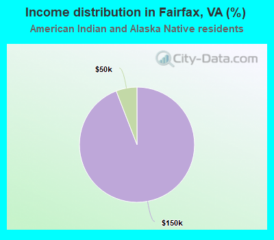 Income distribution in Fairfax, VA (%)