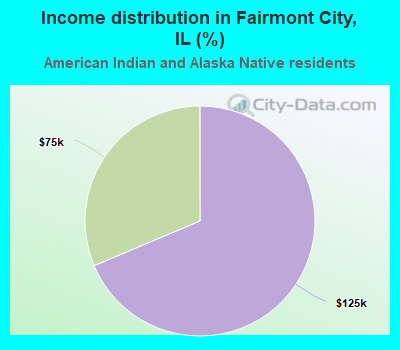 Income distribution in Fairmont City, IL (%)