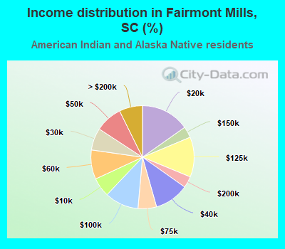 Income distribution in Fairmont Mills, SC (%)