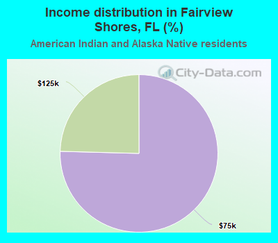Income distribution in Fairview Shores, FL (%)