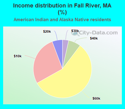 Income distribution in Fall River, MA (%)