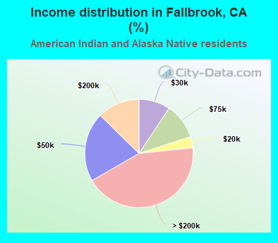 Income distribution in Fallbrook, CA (%)