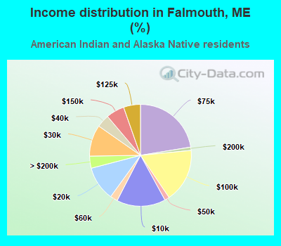 Income distribution in Falmouth, ME (%)