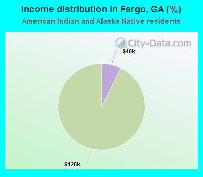 Income distribution in Fargo, GA (%)