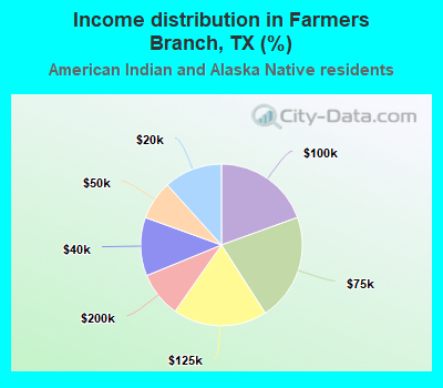 Income distribution in Farmers Branch, TX (%)