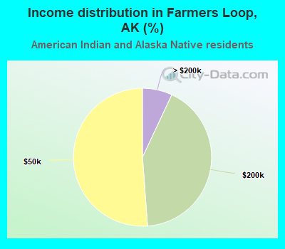 Income distribution in Farmers Loop, AK (%)