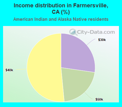 Income distribution in Farmersville, CA (%)