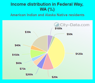 Income distribution in Federal Way, WA (%)
