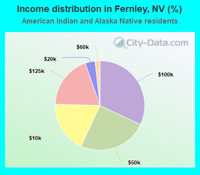 Income distribution in Fernley, NV (%)