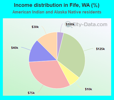 Income distribution in Fife, WA (%)