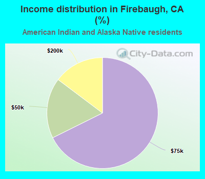 Income distribution in Firebaugh, CA (%)