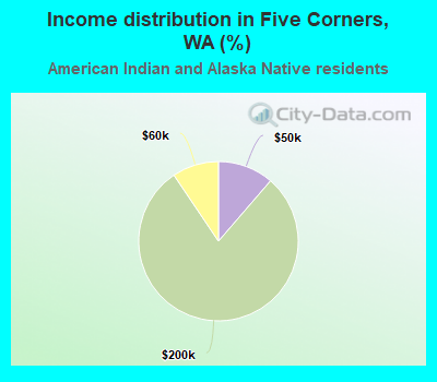 Income distribution in Five Corners, WA (%)