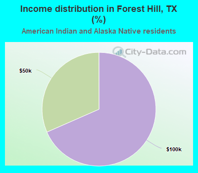 Income distribution in Forest Hill, TX (%)