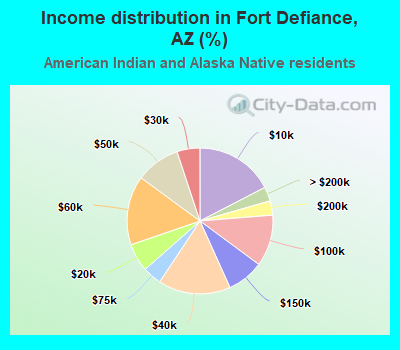 Income distribution in Fort Defiance, AZ (%)