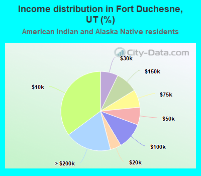 Income distribution in Fort Duchesne, UT (%)