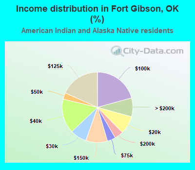 Income distribution in Fort Gibson, OK (%)