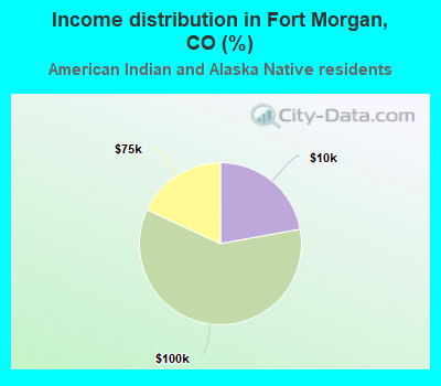 Income distribution in Fort Morgan, CO (%)